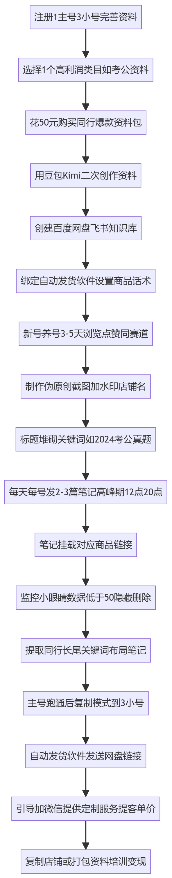 SOP执行流程图